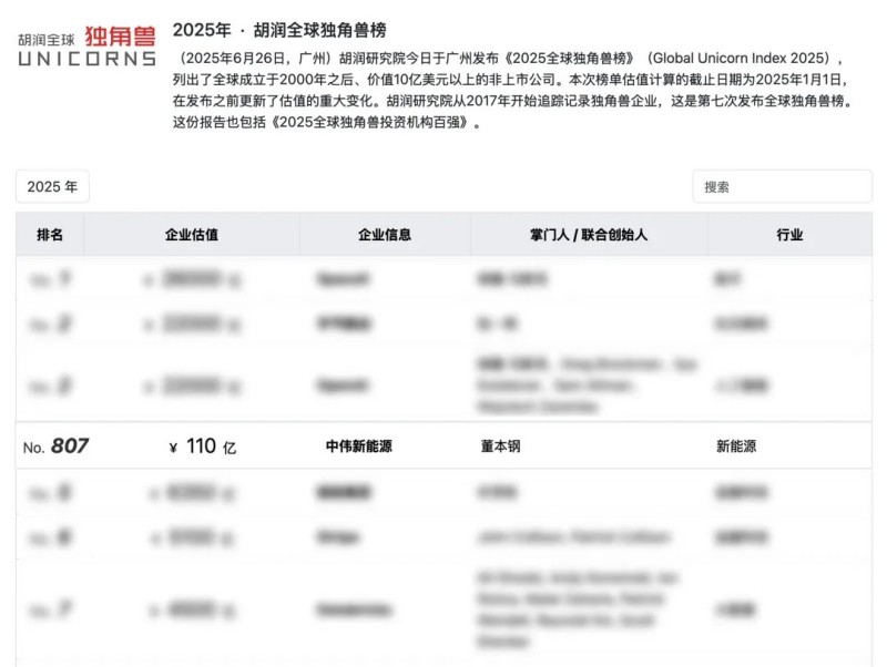 長(zhǎng)沙四家企業(yè)之一，湖南中偉新能源再登“全球獨(dú)角獸榜”